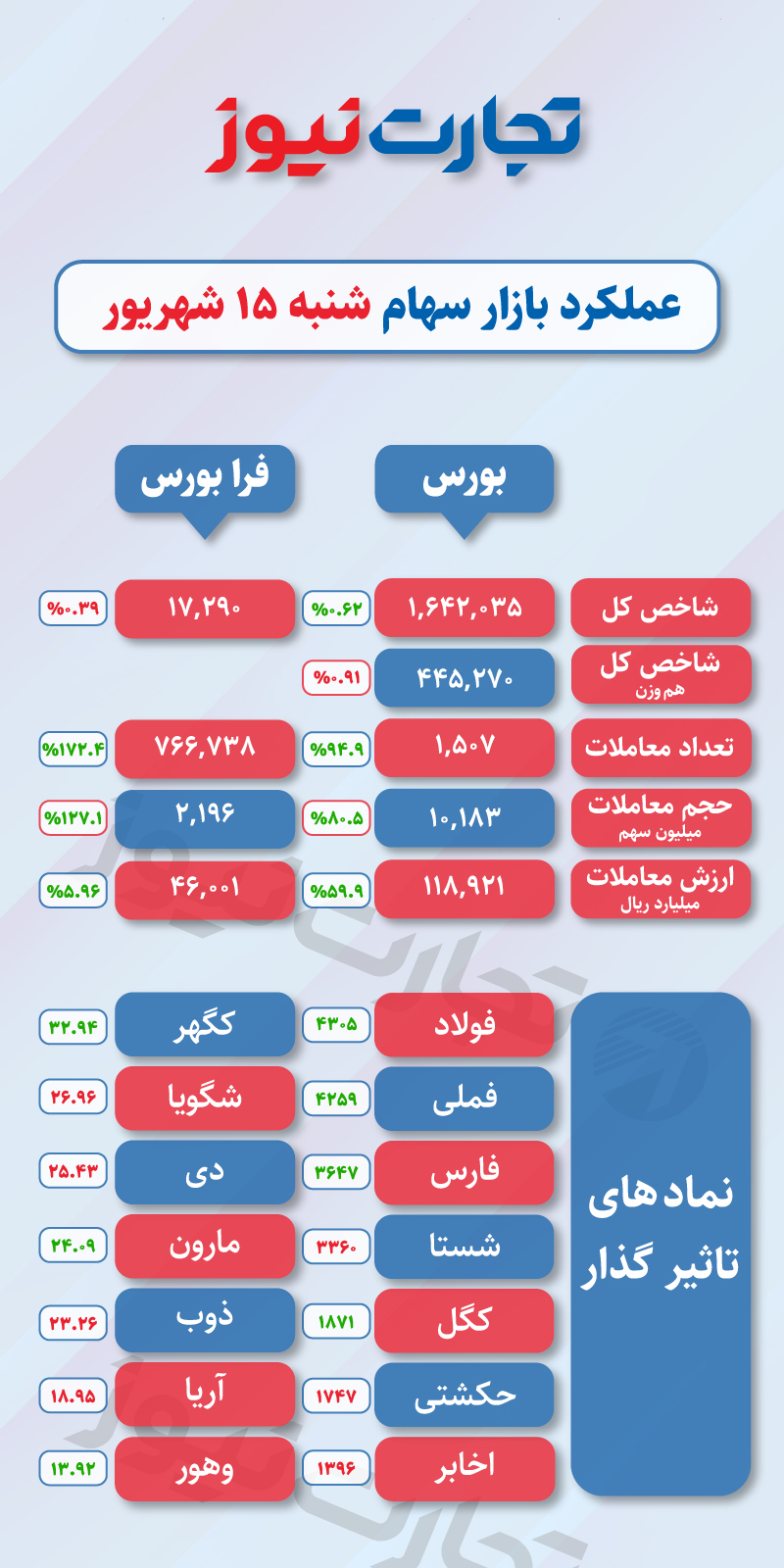 عملکرد بازار سهام 15 شهریور 2