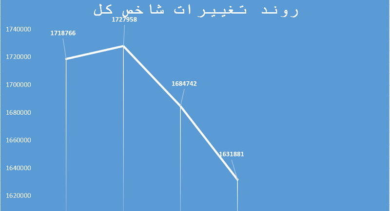 عملکرد بورس 13