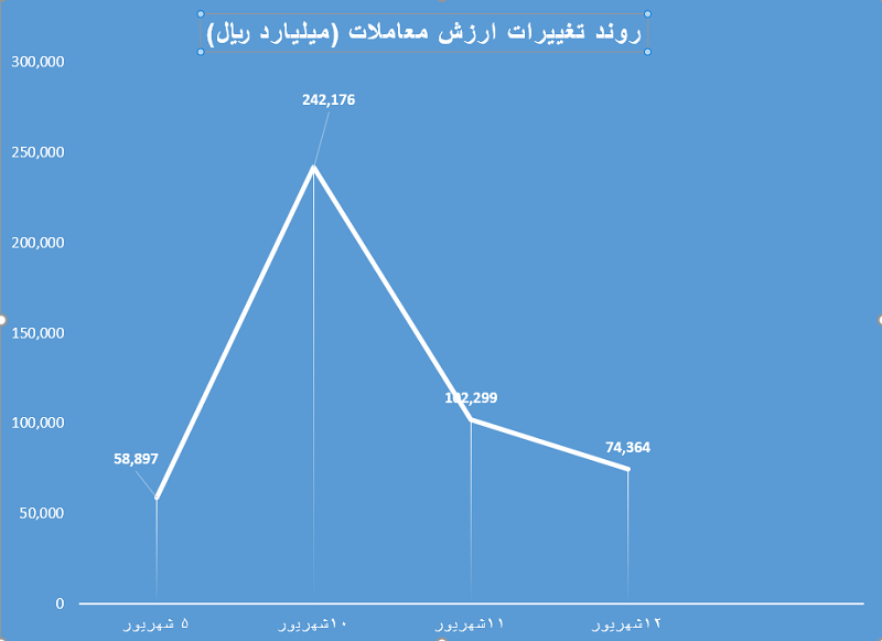 عملکرد سهام ارزش 13