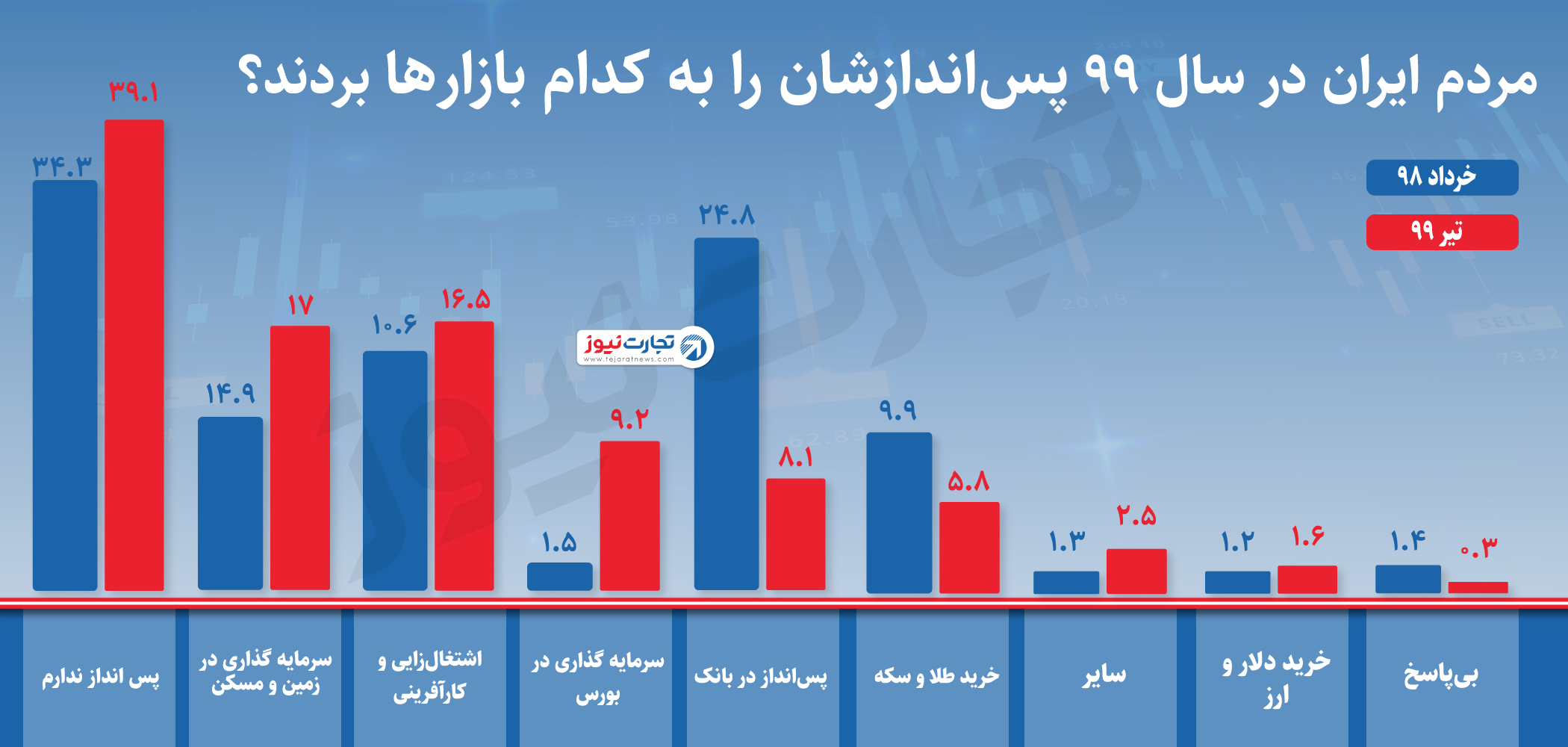 مردم ایران در سال 99 پس اندازشان را به کدام بازار ها بردند؟