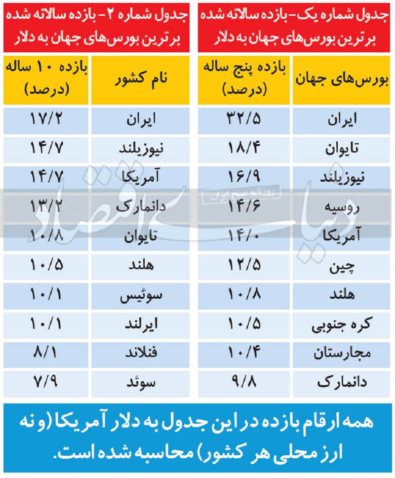 مقایسه بورس