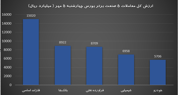 پایان بازار 5 مهر