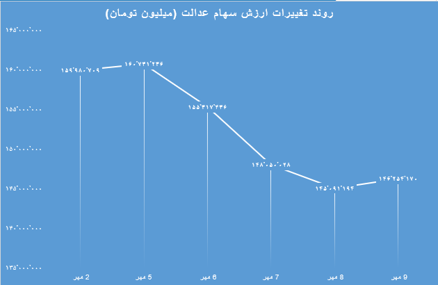 ارزش سهام عدالت هفتگی