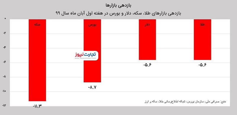 بازده 1