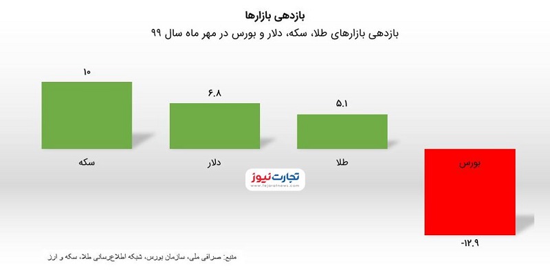 بازده مهر