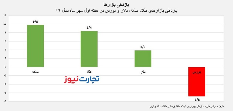 بازدهی مهر1