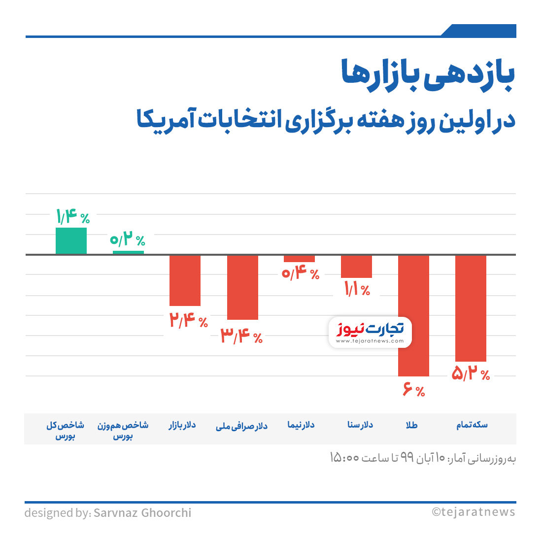 بازدهی بازارها در اولین روز هفته‌ برگزاری انتخابات آمریکا 3