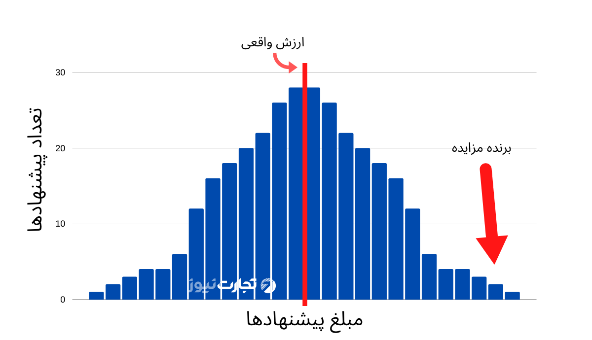 نمودار نفرین برنده