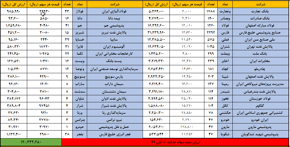 سهام 10 ابان