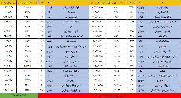 سهام عدالت 15 مهر