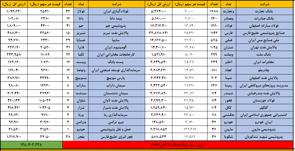 سهام عدالت 3 آبان