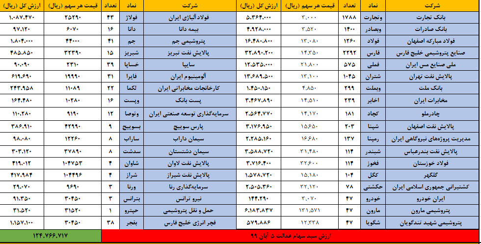 سهام عدالت 5 ابان