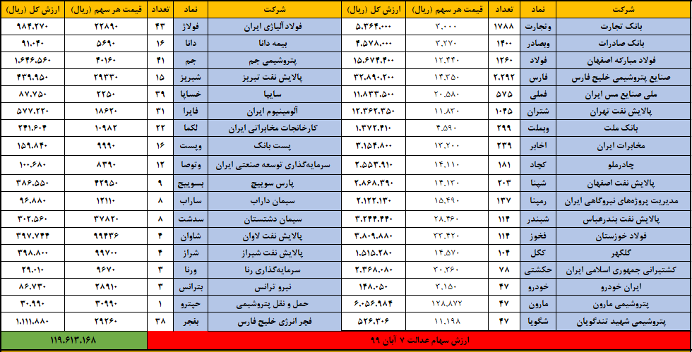 سهام عدالت 7 آبان