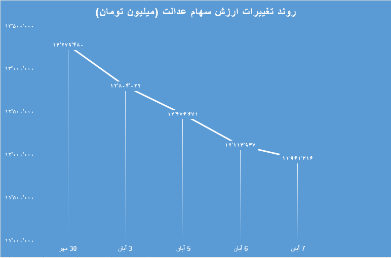 سهام عدالت 8 آبان