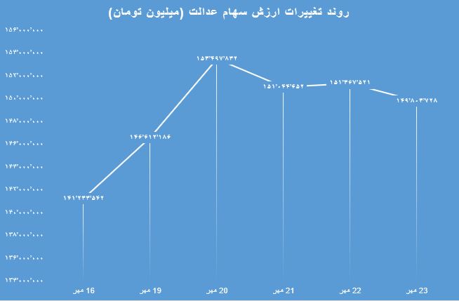 عملکرد سهام عدالت