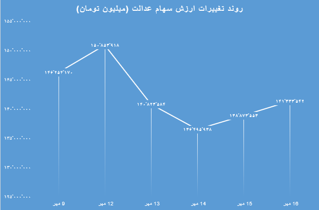 عملکرد هفتگی سهام عدالت 17 مهر