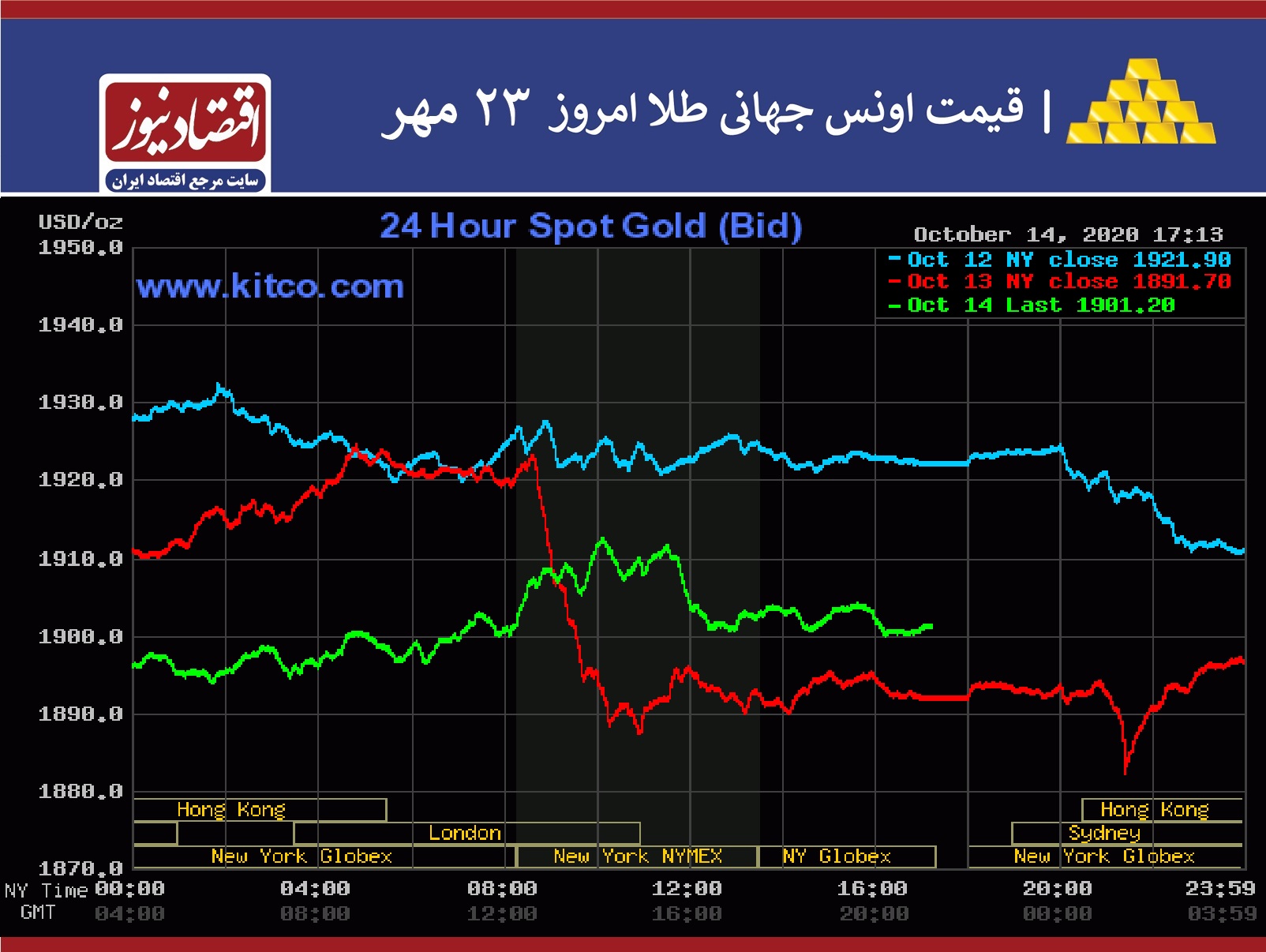 نمودارطلا