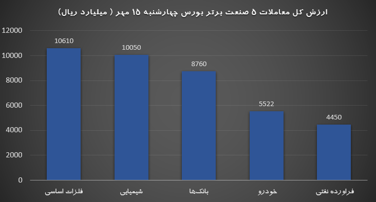 پایان بازار 15 مهر 1