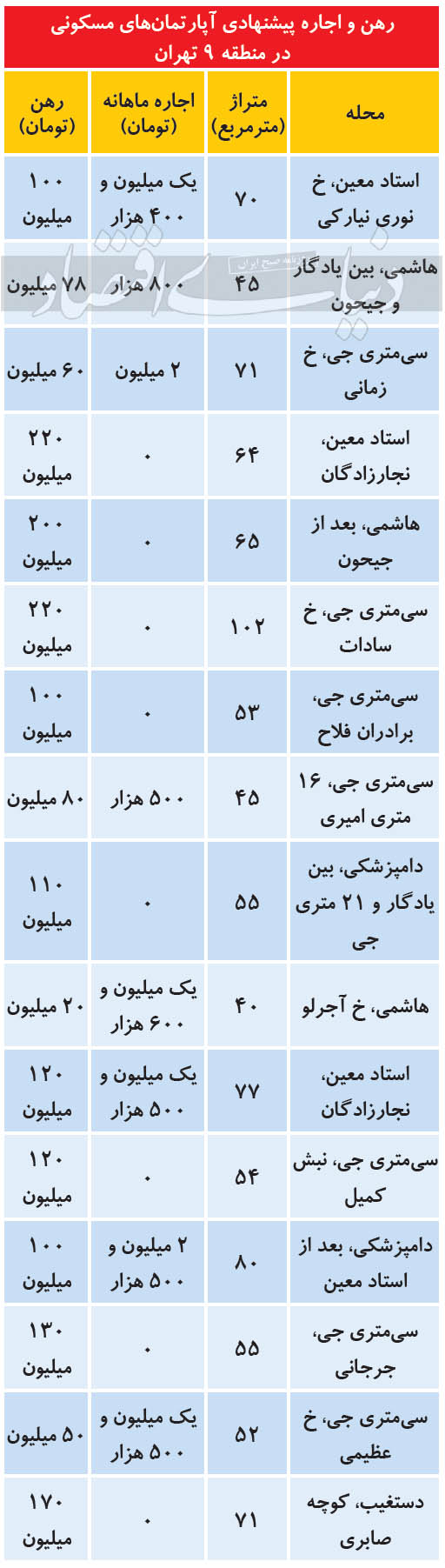رهن و اجاره پیشنهادی آپارتمان های مسکونی در منطقه 9 تهران