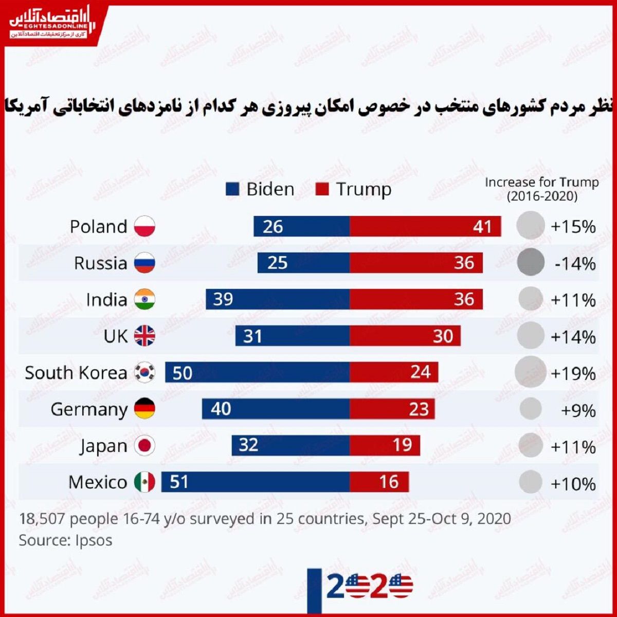 انتخاباتآمریکا