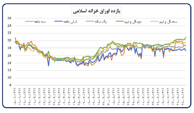 اوراق خزانه اسلامی