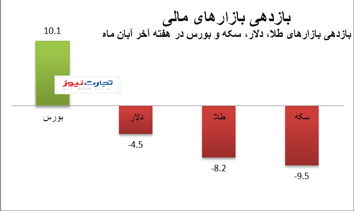 منبع: سایت صرافی‌ملی، سایت بورس اوراق بهادار تهران، شبکه اطلاع‌رسانی طلا، سکه و ارز