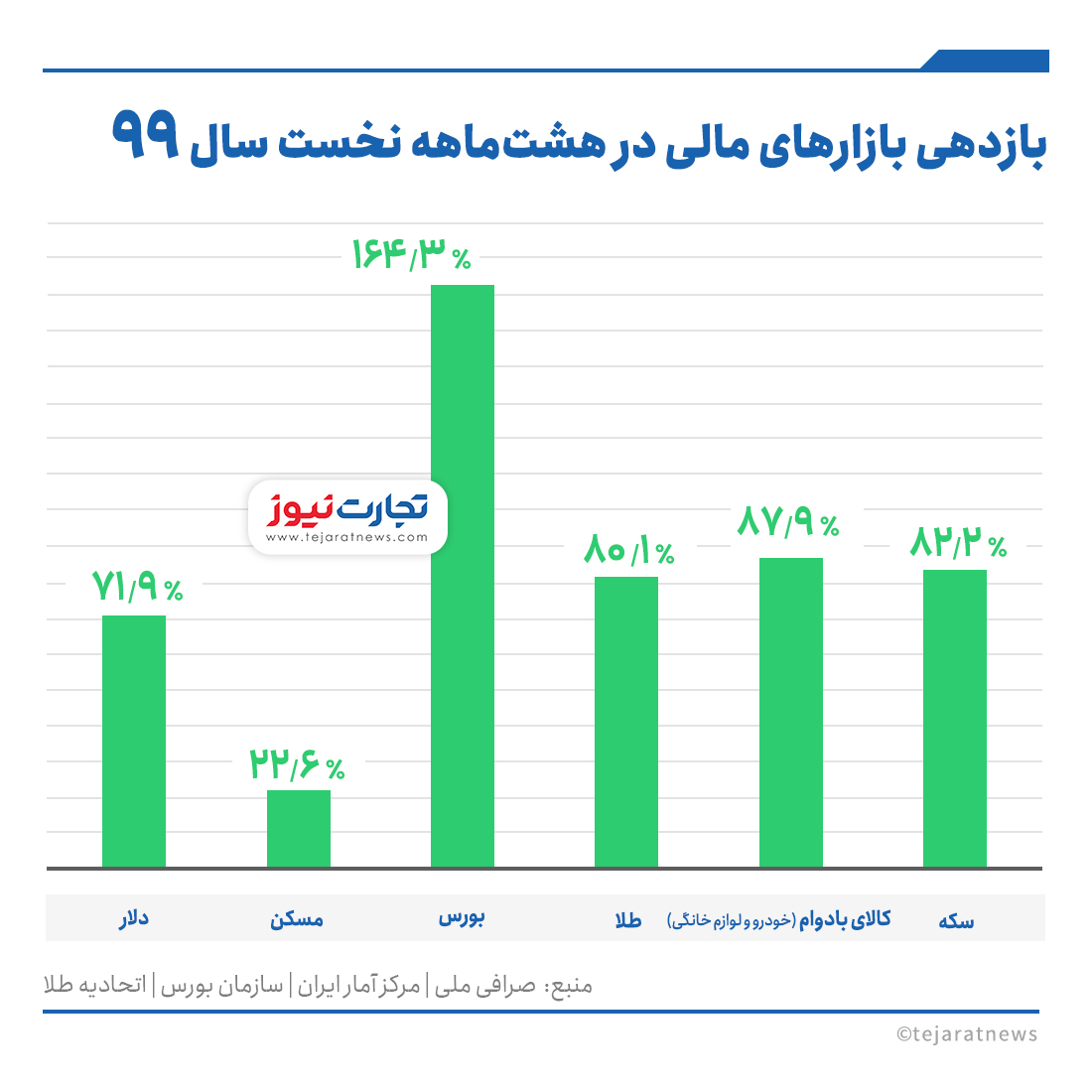 بازدهی هشت‌ماهه اینستاگرام و سایت