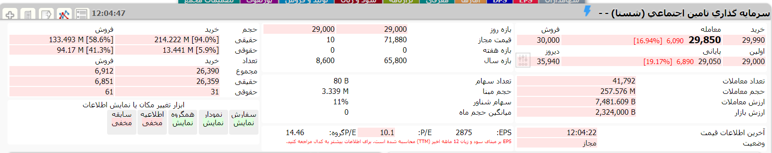 بازگشایی شستا 27 آبان