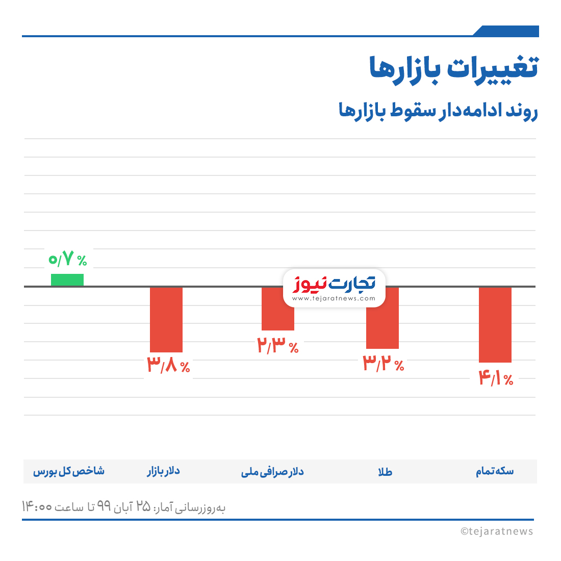 تغییرات بازارها 25 آبان 99