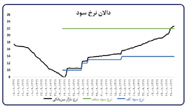 دالان نرخ سود