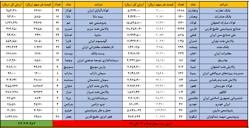 سهام عدالت 12 ابان