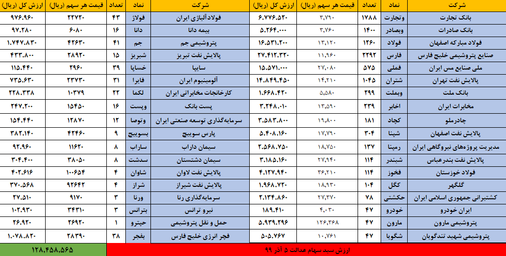 سهام عدالت 5 آذر