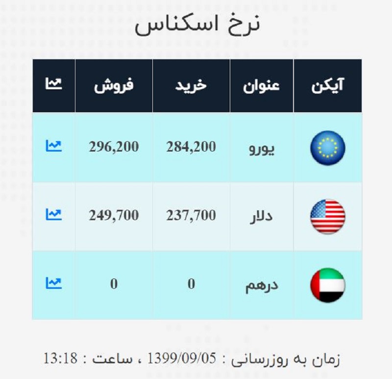 صرافی ملی 5 آذر 2