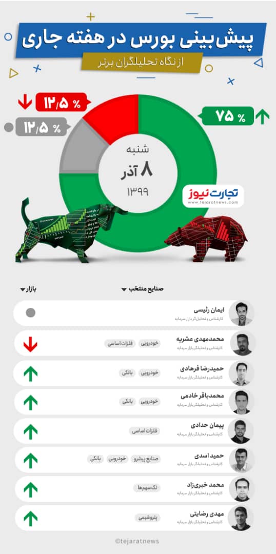 عملکرذ هفتگی بورس 7 آذر 99