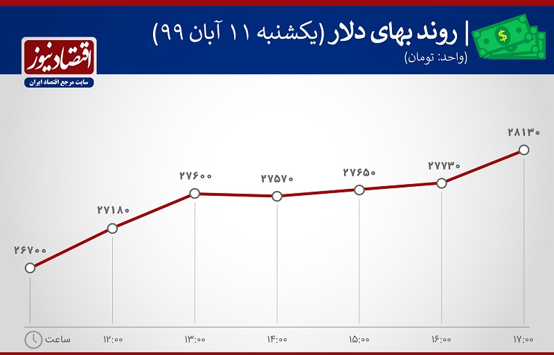 نوسانقیمتدلار11آبان1399