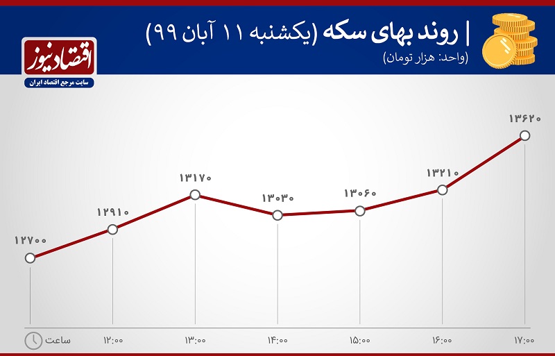 نوسانقیمتسکه11آبان1399