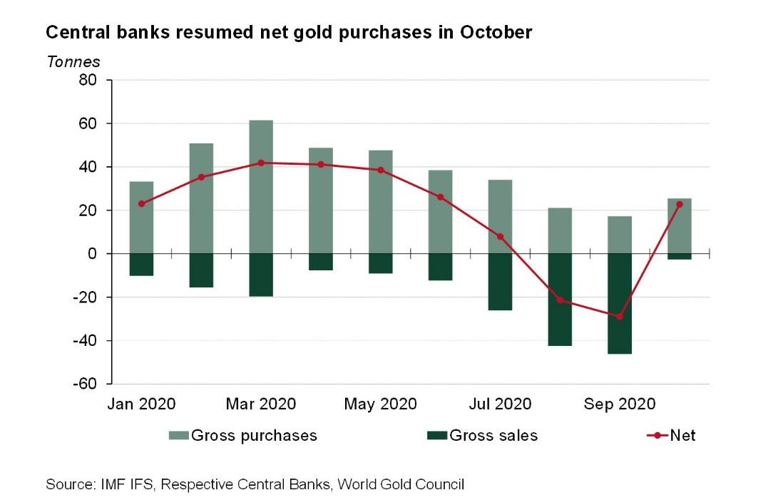 هجوم بانک مرکزی کشورها به خرید طلا