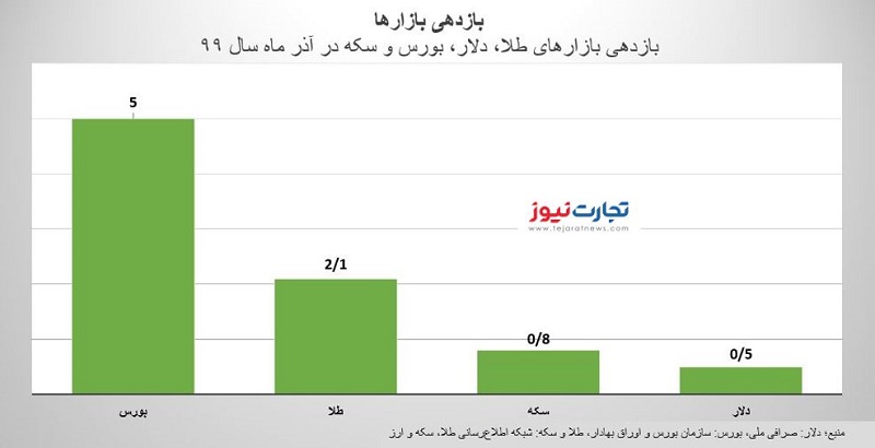 بازدهی بازارهای مالی در آذر ماه سال 1399