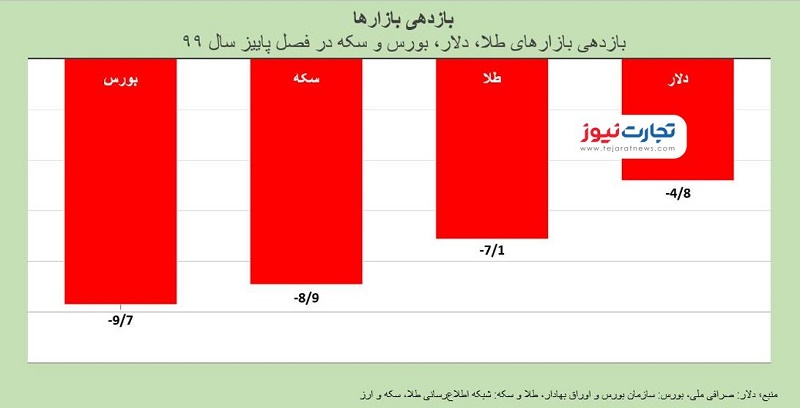 بازده پاییز