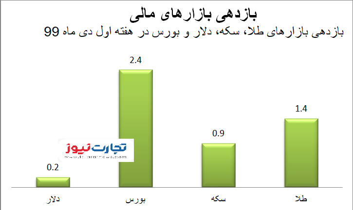 بازدهی اول دی ماه