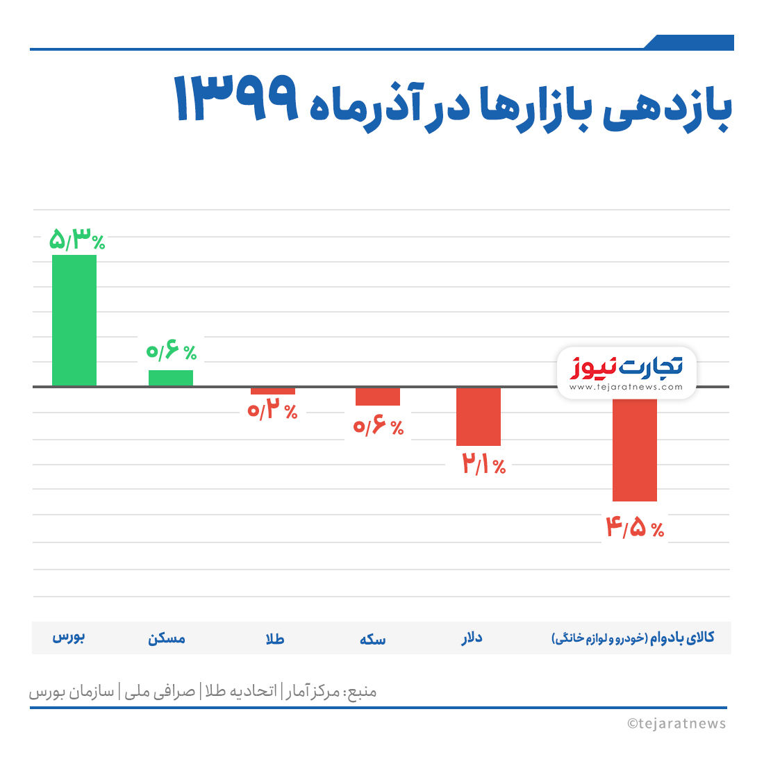 بازدهی بازار آذر 99