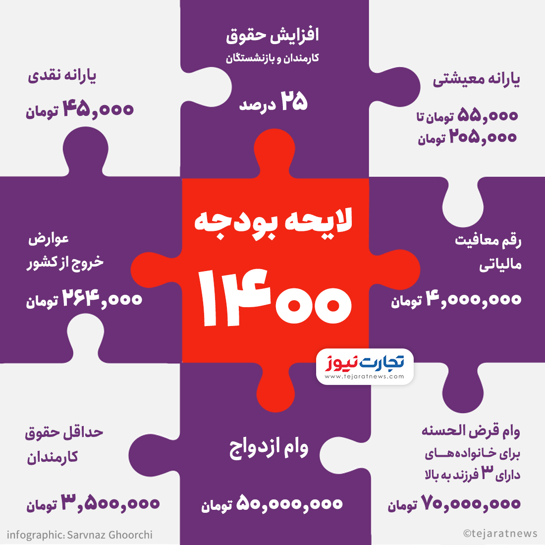 بودجه 1400 2