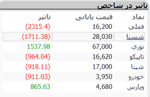 تاثیر در بازار 23 آذر