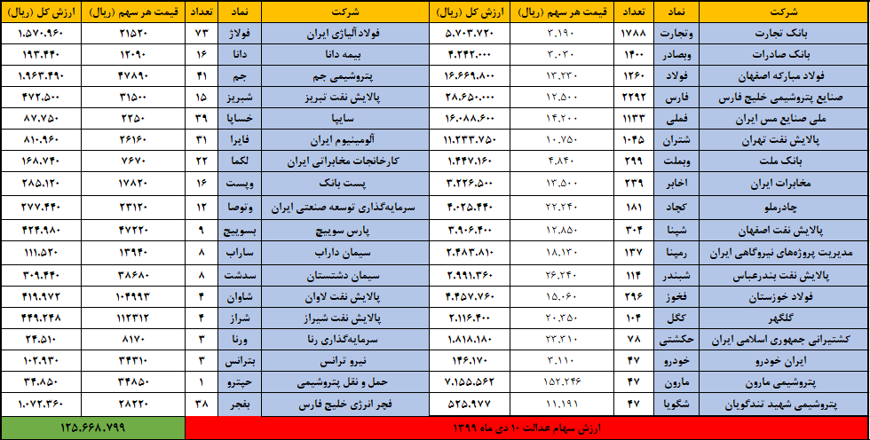 سهام عدالت 10 دی ماه