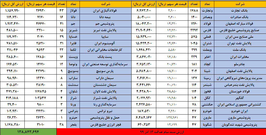 سهام عدالت 12 آذر 1