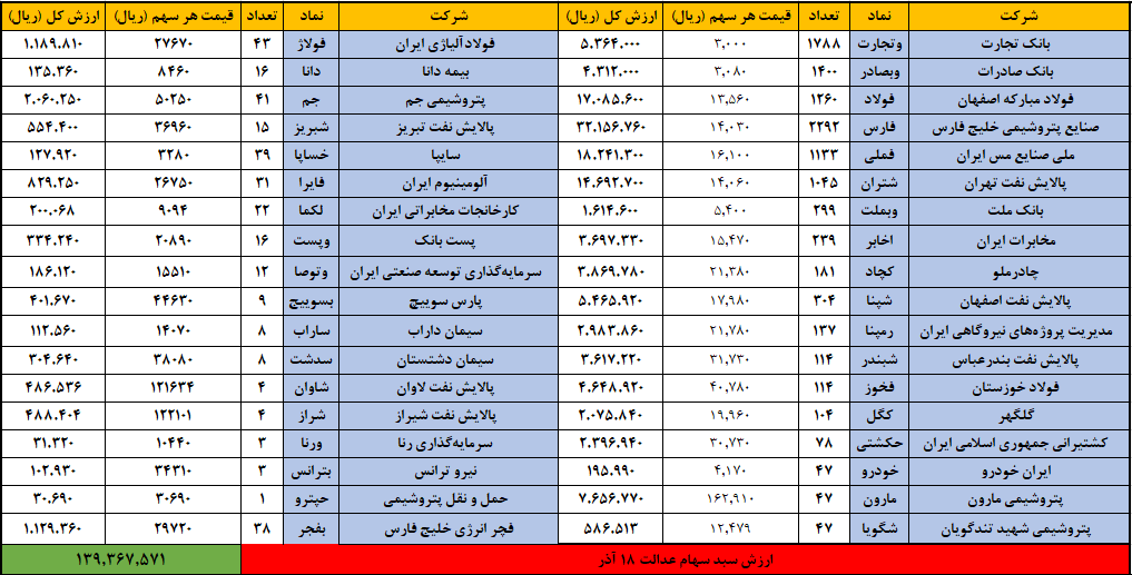 سهام عدالت 18 آذر