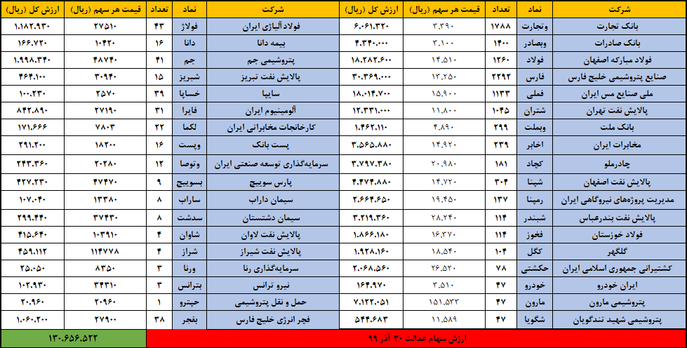 سهام عدالت 30 آذر