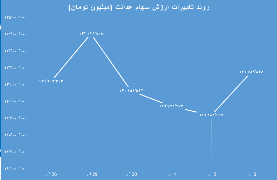 عملکرد سهام 4 دی ماه