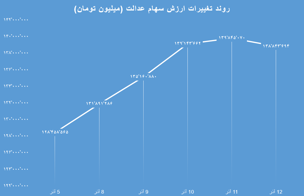 عملکرد هفتگی 13 آذر