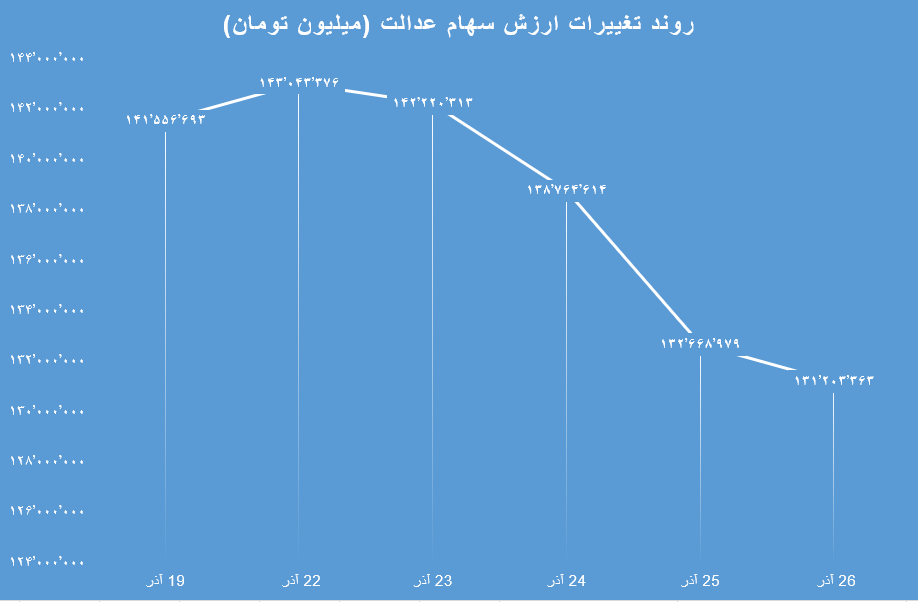 عملکرد هفتگی 27 آذر